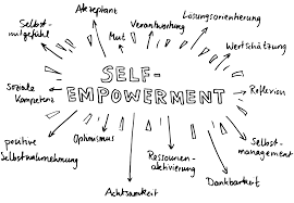 Empowerment, Autonomie, Selbstverantwortung und Selbstermächtigung: Ein Leitfaden zu grundlegenden Fragen